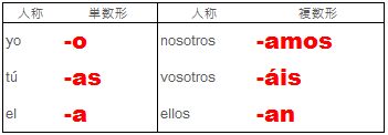 Leccion 1 動詞の語尾は3つだけ Ar動詞 スペイン語動詞の意味と活用形検索 Verbo