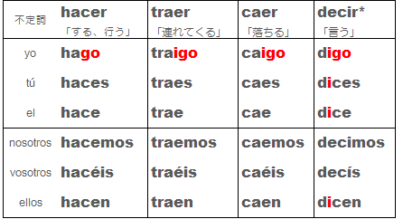 Leccion 6 １人称単数形は不規則がいっぱい スペイン語動詞の意味と活用形検索 Verbo