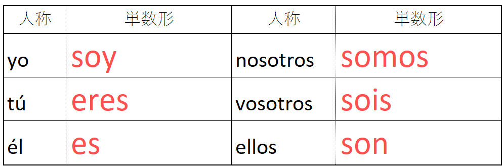 Leccion 3 スペイン語で最重要の動詞 スペイン語動詞の意味と活用形検索 Verbo